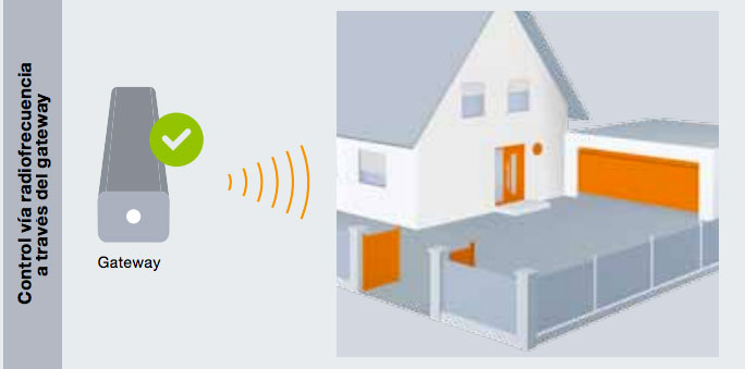 El router canaliza la información al sistema Gateway y este envía la señal de radiofrecuencia a los receptores Hörmann instalados en los diferentes automatismos de la vivienda o negocio. Imagen comunicación router con Gateway