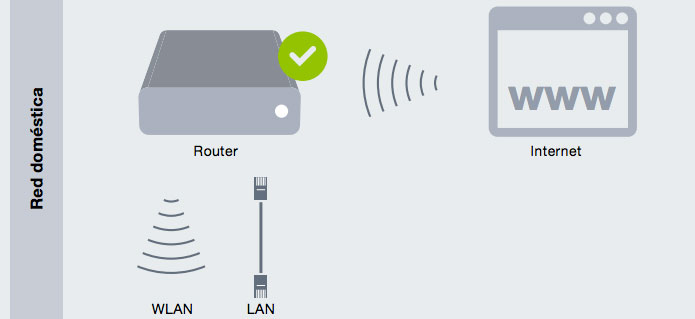 La comunicación llega al router a través de internet desde los dispositivos habilitados para manejar el sistema. Imagen comunicación router