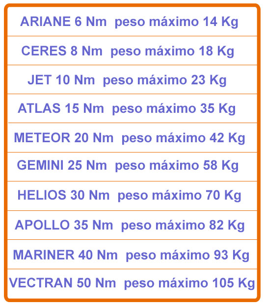 Tabla de pesos Somfy LT50