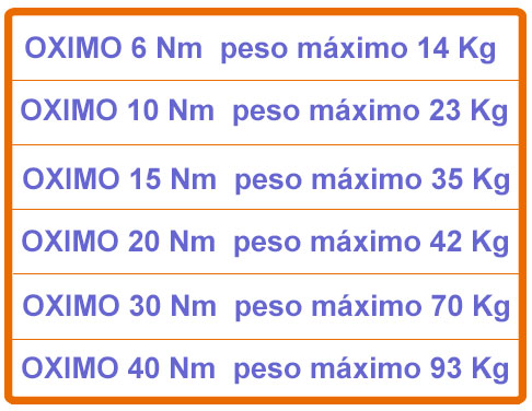 En esta tabla se pueden diferenciar los modelos de motor Oximo. El peso en Kg correspondo al máximo que puede pesar la persiana donde se va a colocar el motor. Tabla de pesos Somfy Oximo